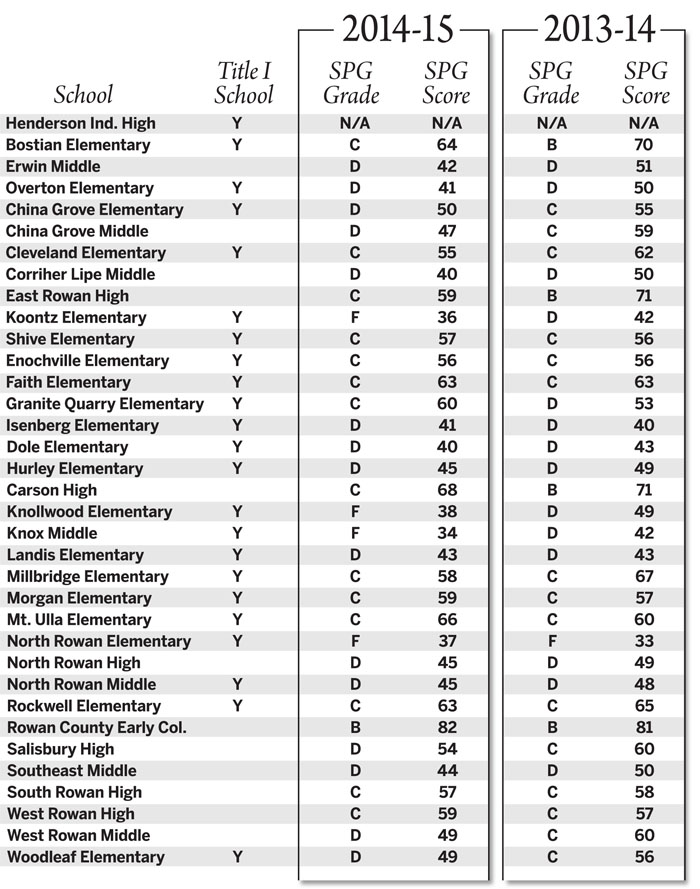Complete state grades for RowanSalisbury schools Salisbury Post
