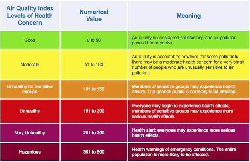 Что значит качество воздуха. AQI индекс качества воздуха. Качество воздуха AQI. Индекс качества воздуха таблица. Шкала AQI.