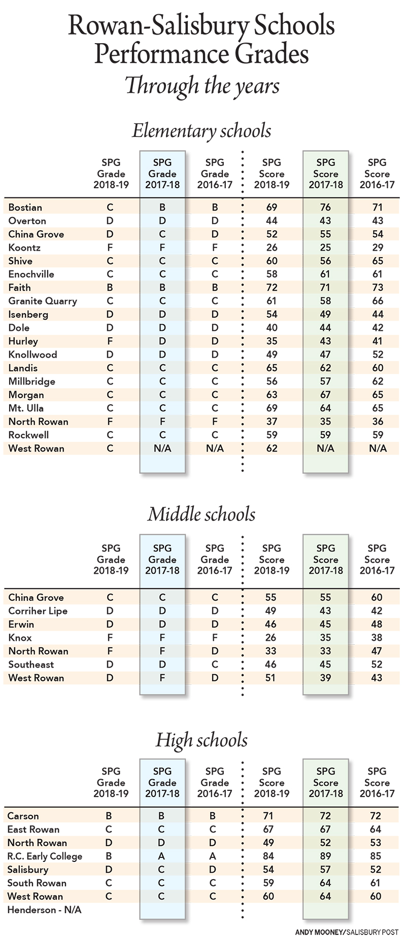 'Ordering and sorting' RSS superintendent says relatively flat scores