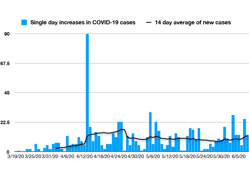 New COVID19 death in county; new facility sees positive cases